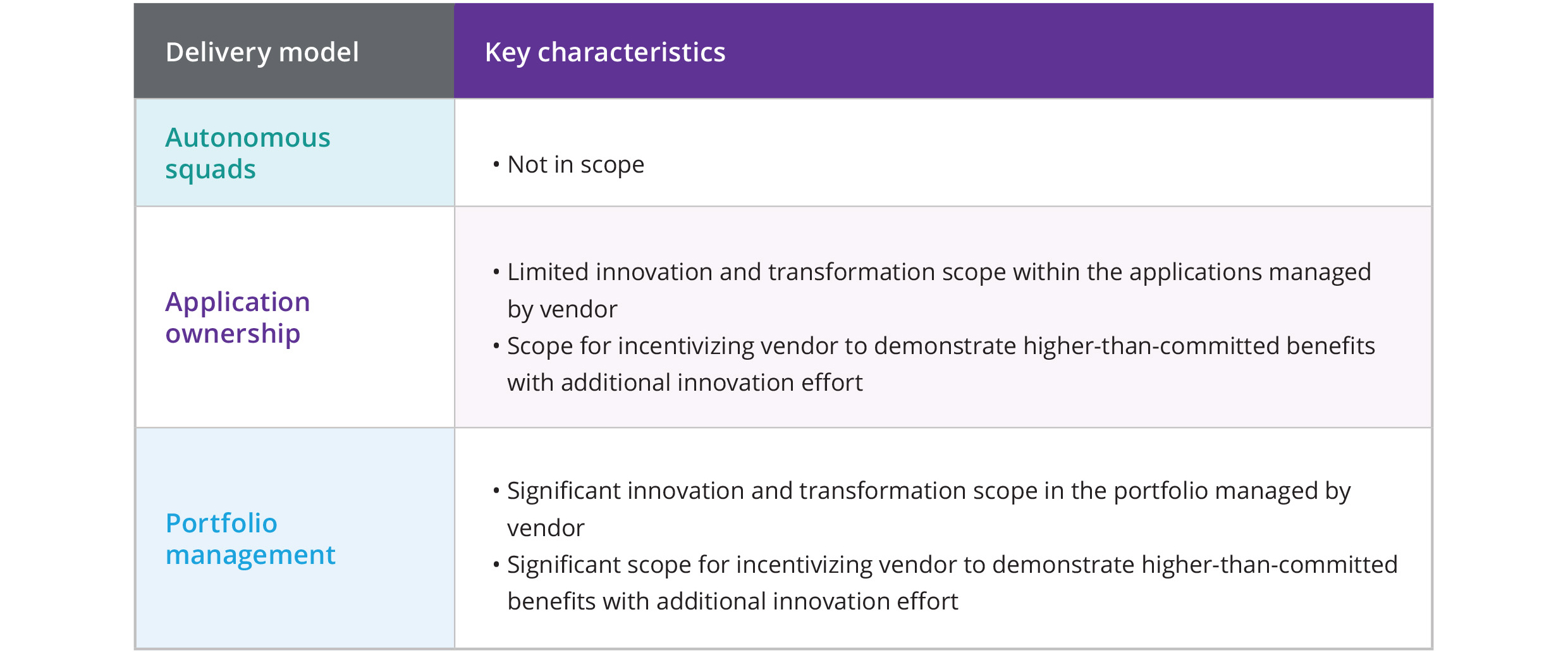 Innovation and transformation model